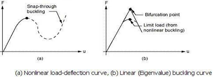 Linear vs. NonLinear Buckling Analyses