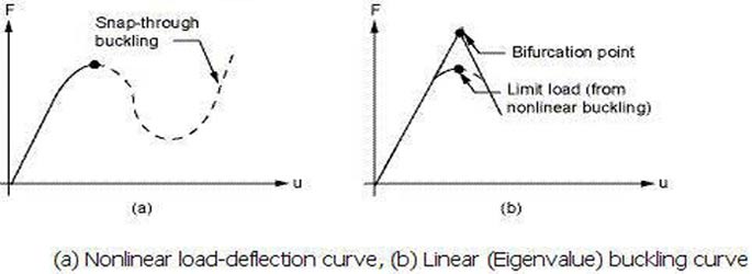 Linear vs Non-linear Buckling Analyses