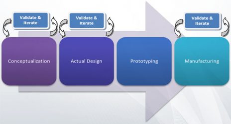 Validate Product Designs from Inception to Save Time and Money